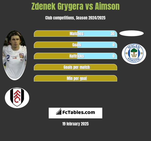 Zdenek Grygera vs Aimson h2h player stats