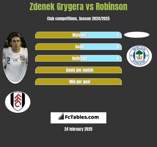 Zdenek Grygera vs Robinson h2h player stats