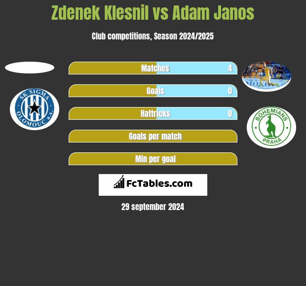 Zdenek Klesnil vs Adam Janos h2h player stats