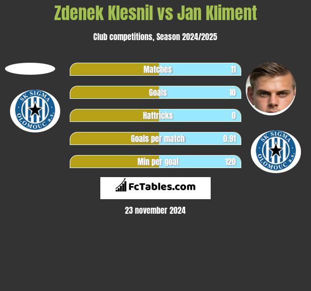 Zdenek Klesnil vs Jan Kliment h2h player stats