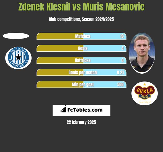 Zdenek Klesnil vs Muris Mesanovic h2h player stats