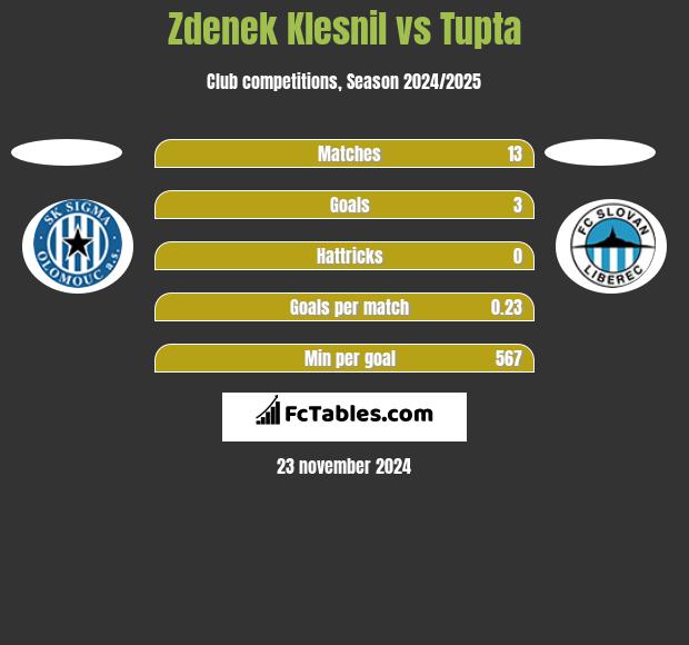 Zdenek Klesnil vs Tupta h2h player stats