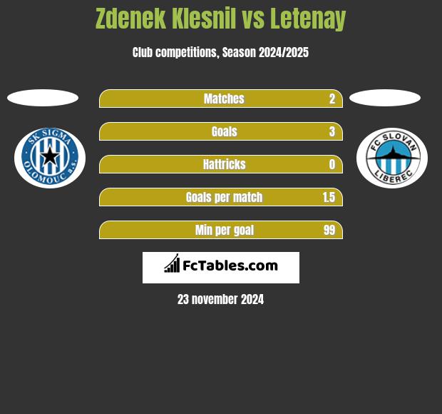 Zdenek Klesnil vs Letenay h2h player stats