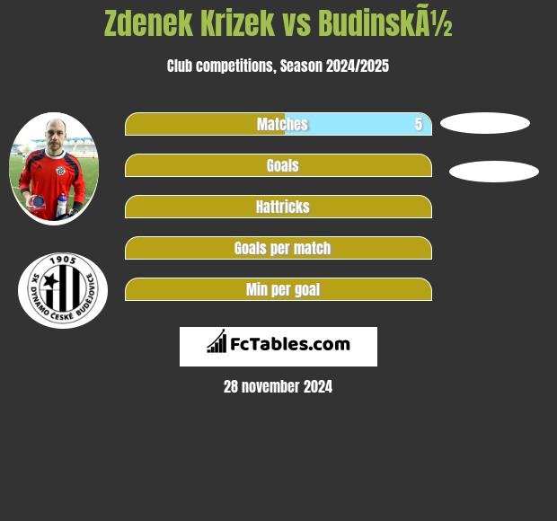 Zdenek Krizek vs BudinskÃ½ h2h player stats