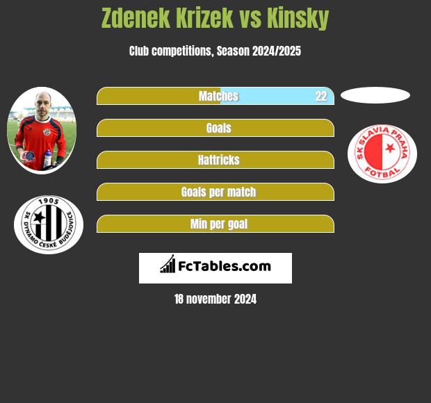 Zdenek Krizek vs Kinsky h2h player stats