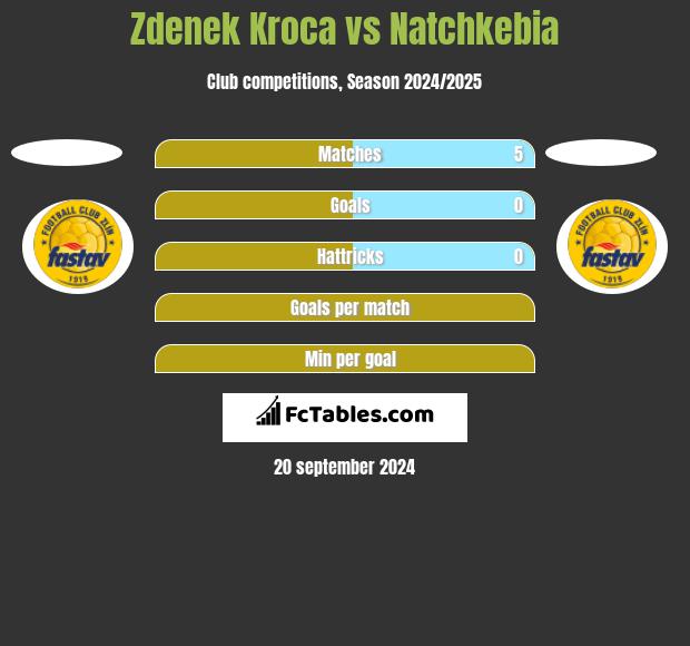 Zdenek Kroca vs Natchkebia h2h player stats