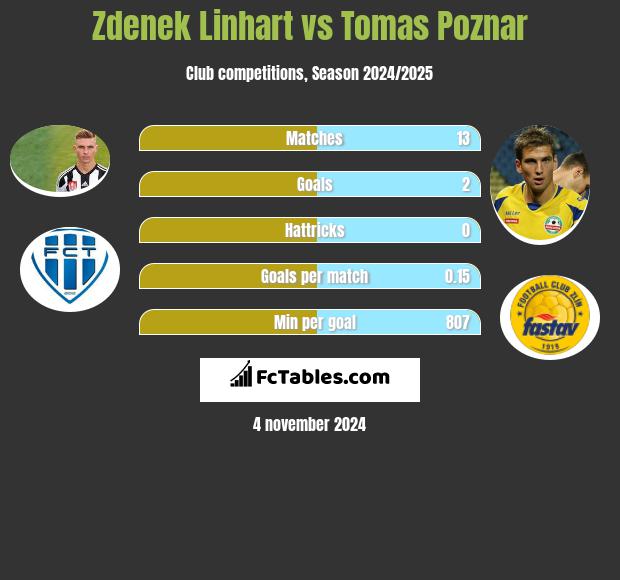 Zdenek Linhart vs Tomas Poznar h2h player stats