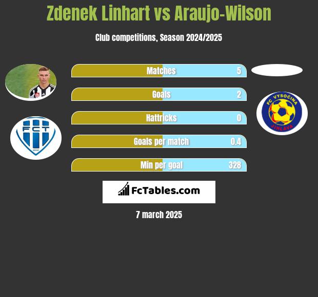 Zdenek Linhart vs Araujo-Wilson h2h player stats