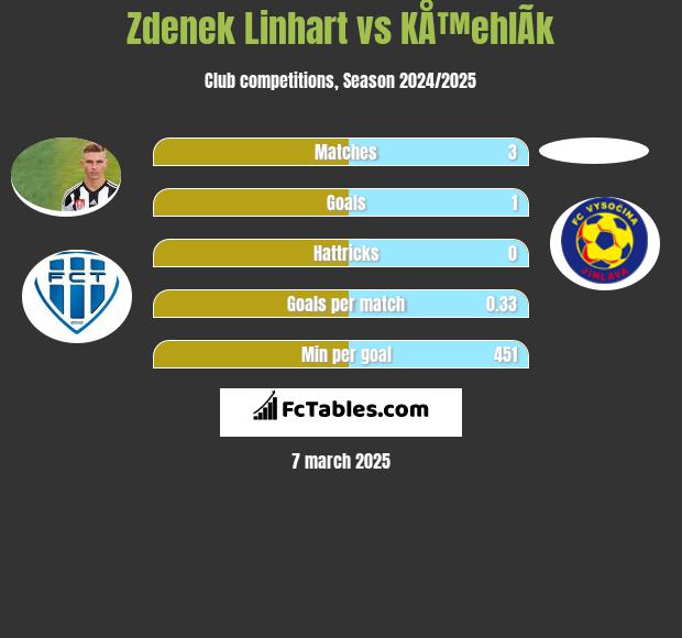 Zdenek Linhart vs KÅ™ehlÃ­k h2h player stats