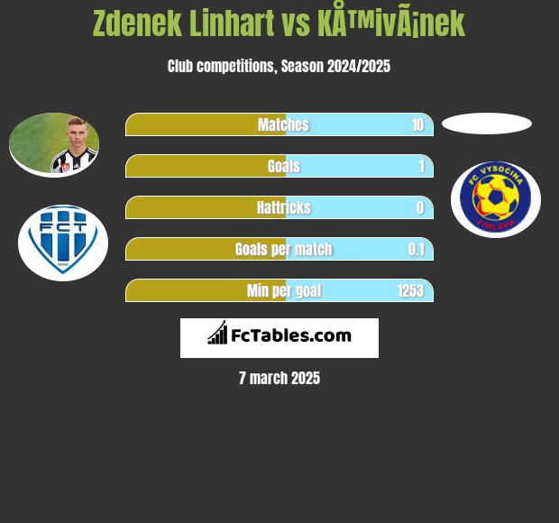 Zdenek Linhart vs KÅ™ivÃ¡nek h2h player stats