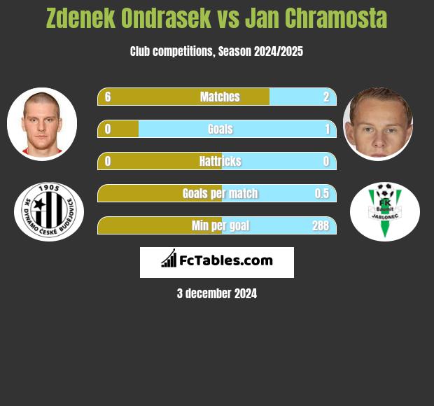 Zdenek Ondrasek vs Jan Chramosta h2h player stats