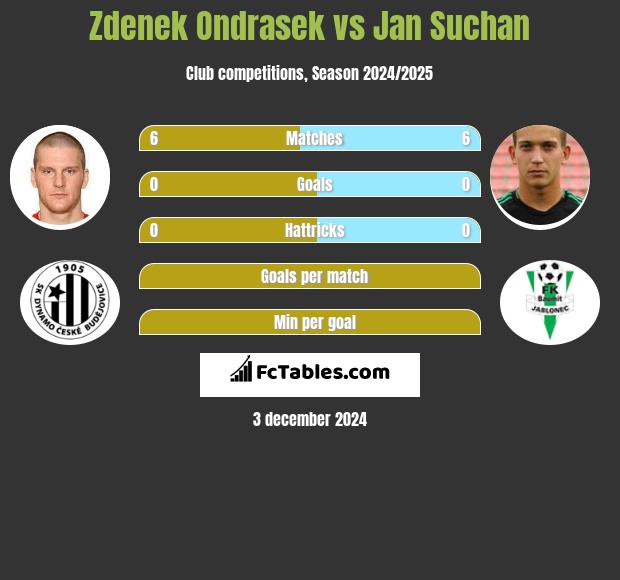 Zdenek Ondrasek vs Jan Suchan h2h player stats