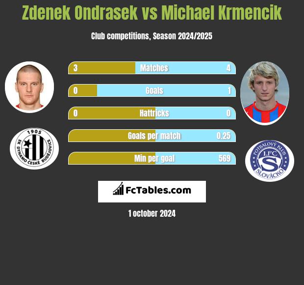 Zdenek Ondrasek vs Michael Krmencik h2h player stats