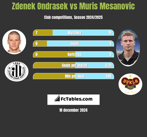 Zdenek Ondrasek vs Muris Mesanovic h2h player stats