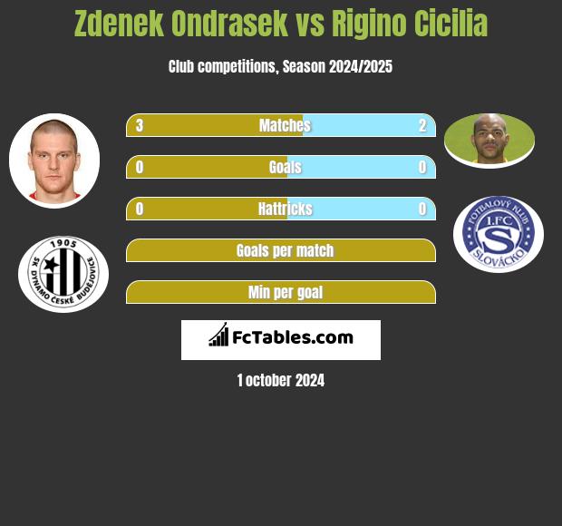 Zdenek Ondrasek vs Rigino Cicilia h2h player stats