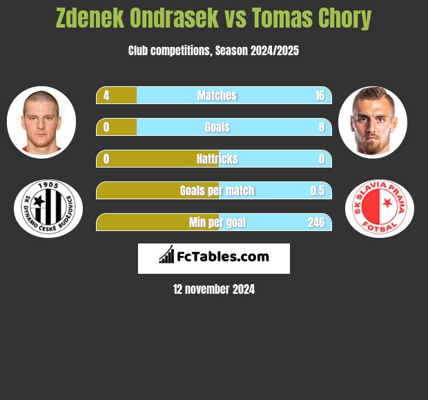 Zdenek Ondrasek vs Tomas Chory h2h player stats