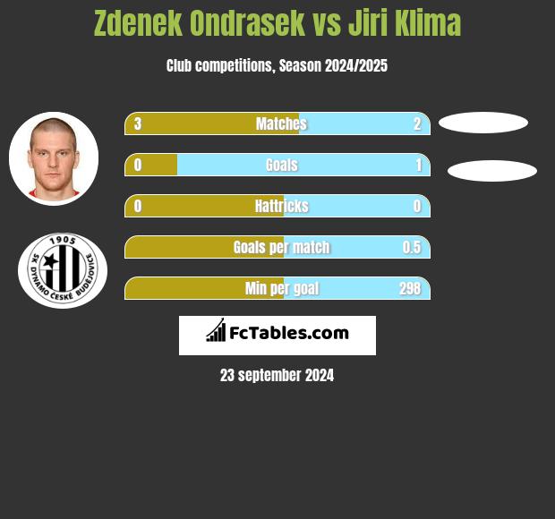 Zdenek Ondrasek vs Jiri Klima h2h player stats