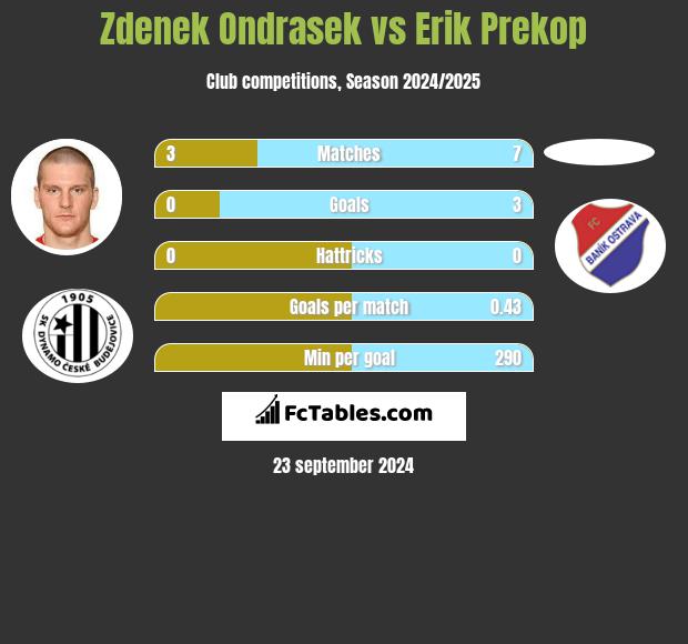 Zdenek Ondrasek vs Erik Prekop h2h player stats