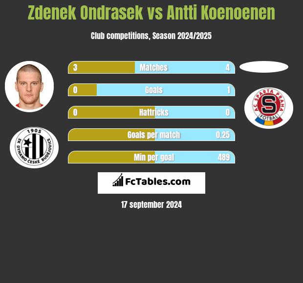 Zdenek Ondrasek vs Antti Koenoenen h2h player stats