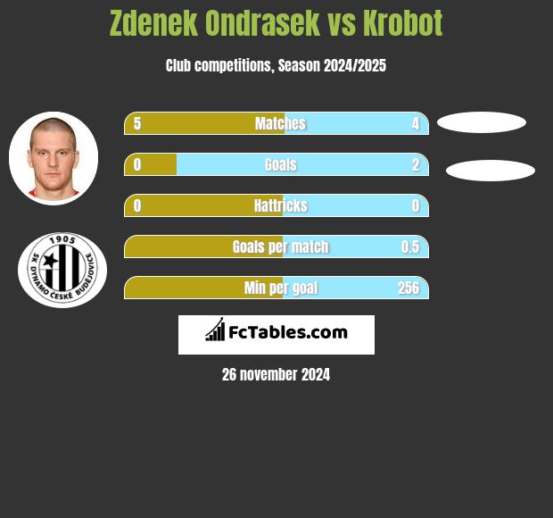 Zdenek Ondrasek vs Krobot h2h player stats