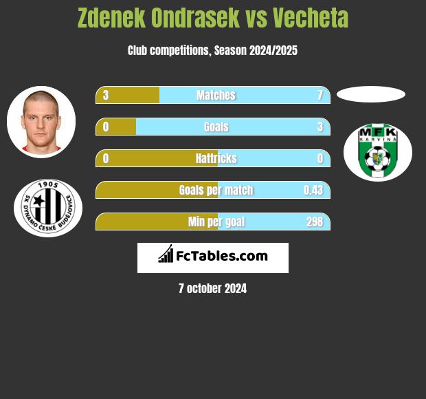 Zdenek Ondrasek vs Vecheta h2h player stats