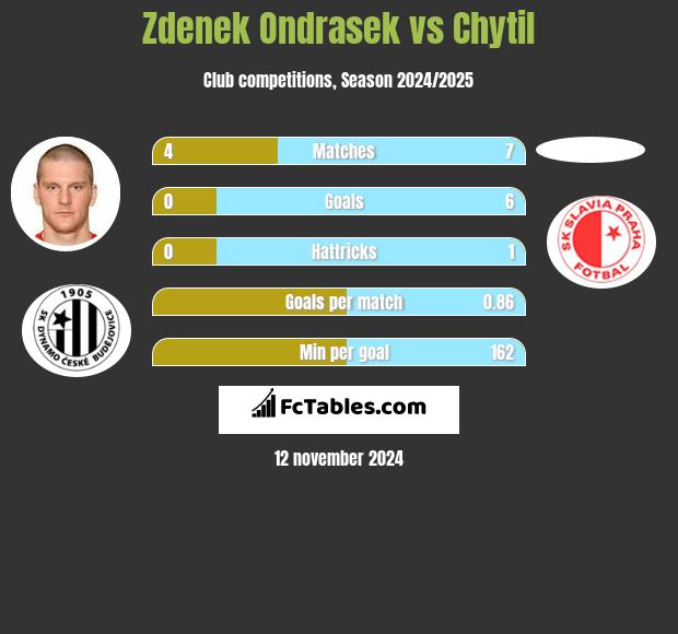 Zdenek Ondrasek vs Chytil h2h player stats