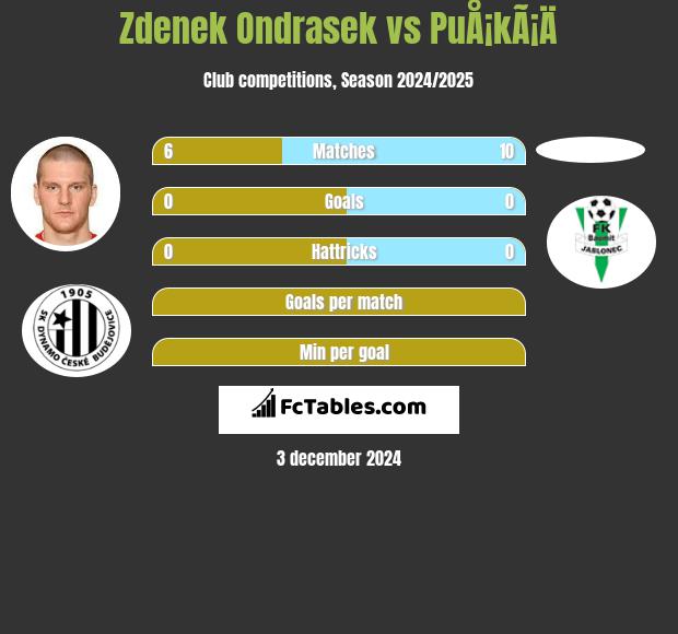 Zdenek Ondrasek vs PuÅ¡kÃ¡Ä h2h player stats