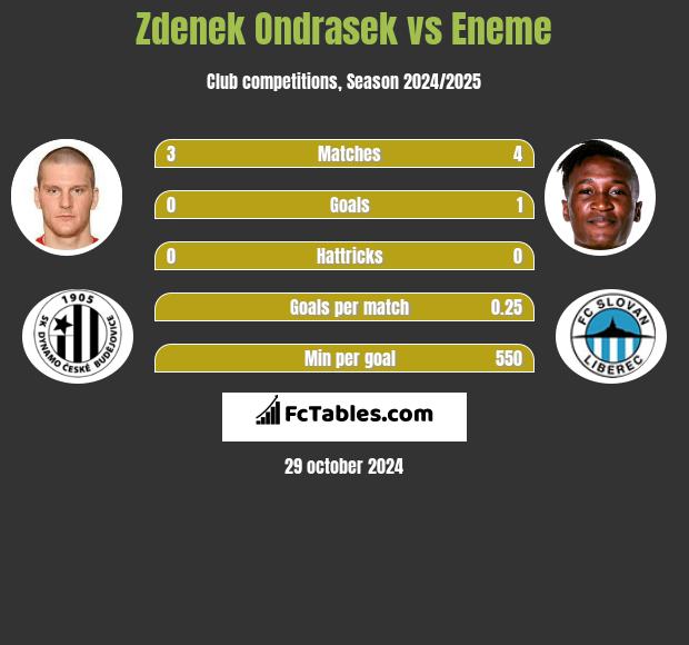 Zdenek Ondrasek vs Eneme h2h player stats