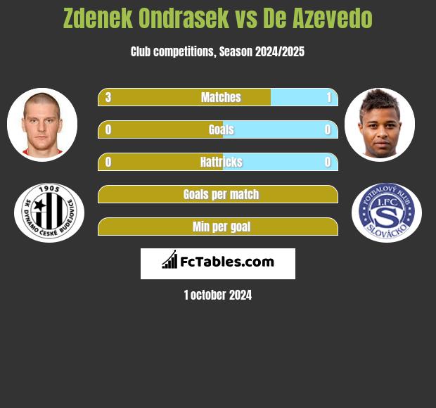 Zdenek Ondrasek vs De Azevedo h2h player stats