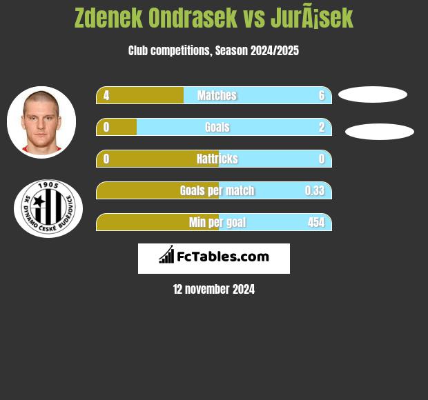 Zdenek Ondrasek vs JurÃ¡sek h2h player stats