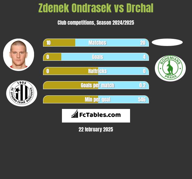 Zdenek Ondrasek vs Drchal h2h player stats