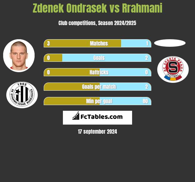 Zdenek Ondrasek vs Rrahmani h2h player stats