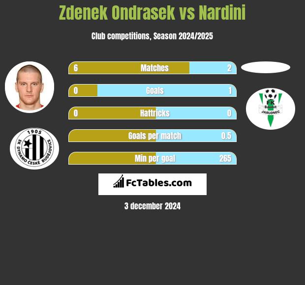 Zdenek Ondrasek vs Nardini h2h player stats