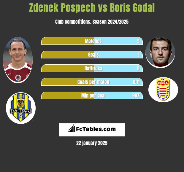 Zdenek Pospech vs Boris Godal h2h player stats