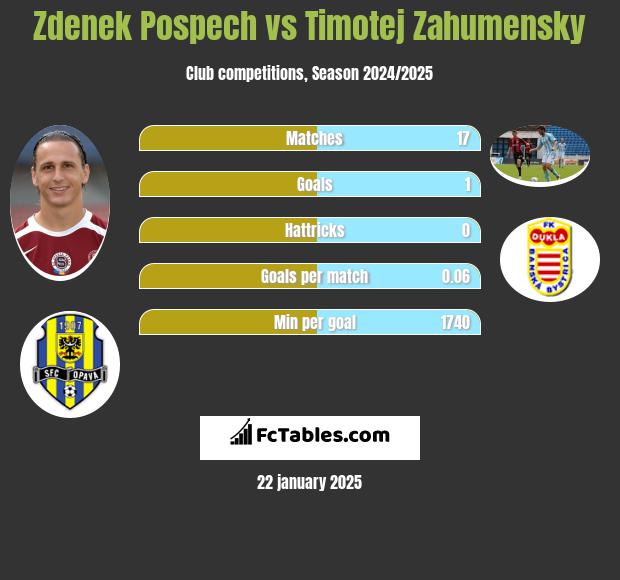 Zdenek Pospech vs Timotej Zahumensky h2h player stats