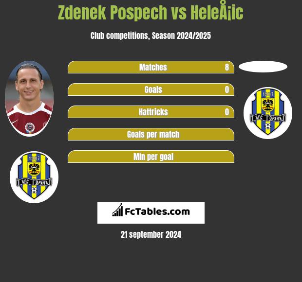 Zdenek Pospech vs HeleÅ¡ic h2h player stats