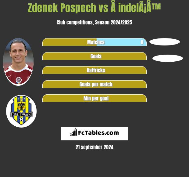 Zdenek Pospech vs Å indelÃ¡Å™ h2h player stats