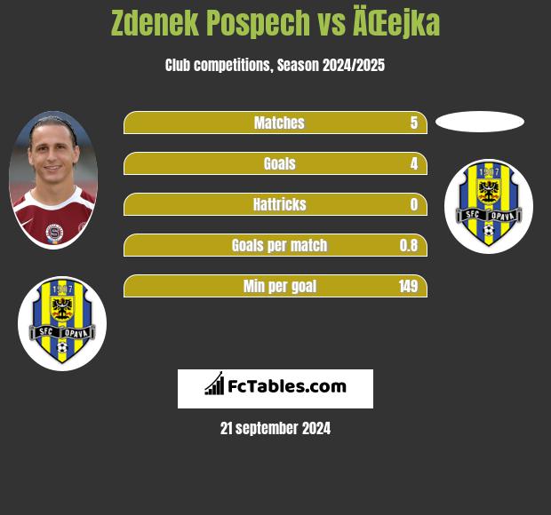 Zdenek Pospech vs ÄŒejka h2h player stats