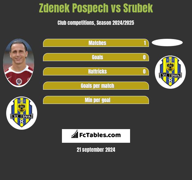 Zdenek Pospech vs Srubek h2h player stats