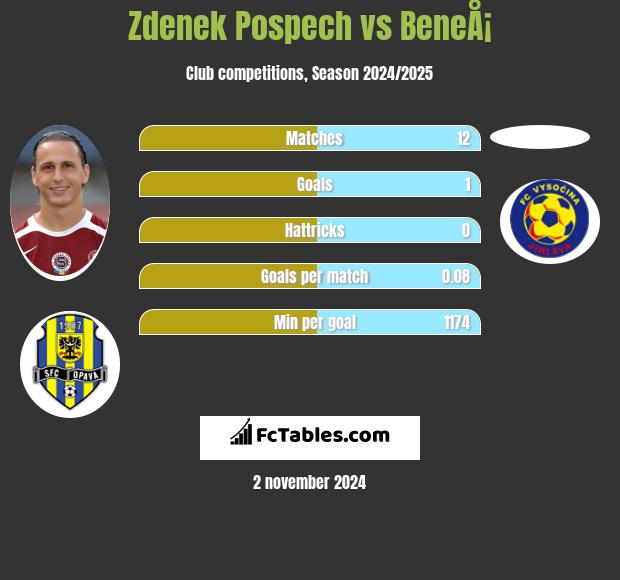 Zdenek Pospech vs BeneÅ¡ h2h player stats