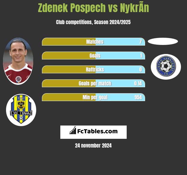 Zdenek Pospech vs NykrÃ­n h2h player stats