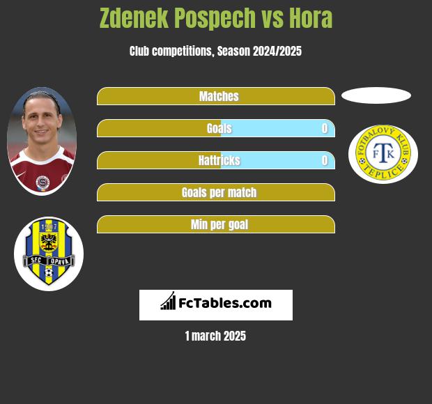 Zdenek Pospech vs Hora h2h player stats