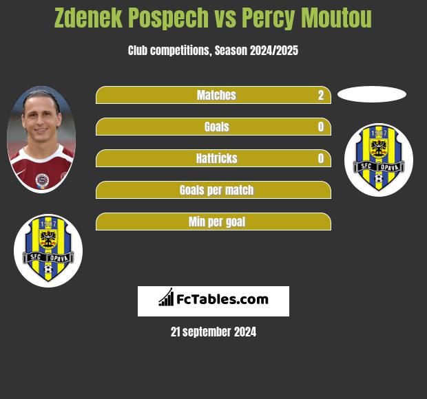 Zdenek Pospech vs Percy Moutou h2h player stats