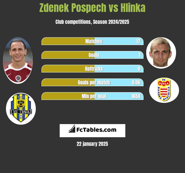 Zdenek Pospech vs Hlinka h2h player stats