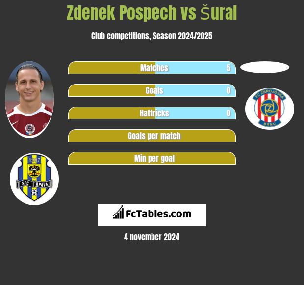 Zdenek Pospech vs Šural h2h player stats