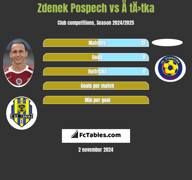 Zdenek Pospech vs Å tÄ›tka h2h player stats