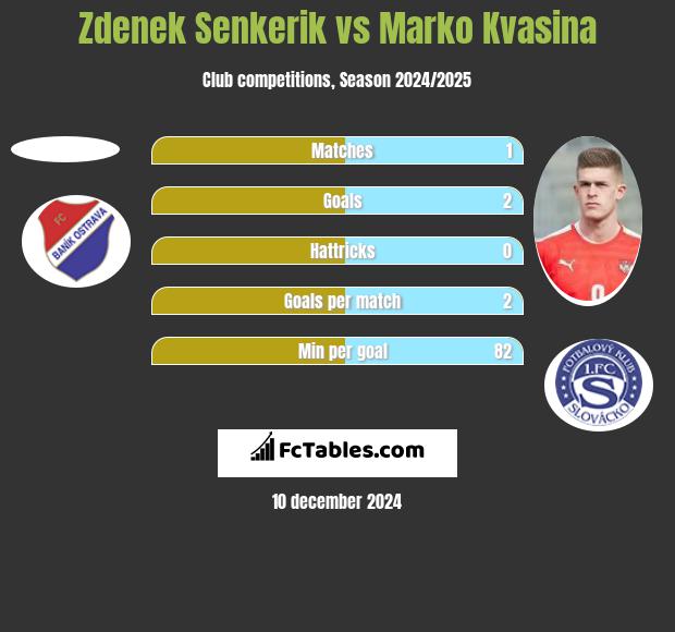 Zdenek Senkerik vs Marko Kvasina h2h player stats