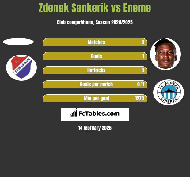 Zdenek Senkerik vs Eneme h2h player stats