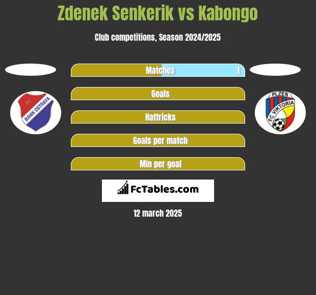 Zdenek Senkerik vs Kabongo h2h player stats