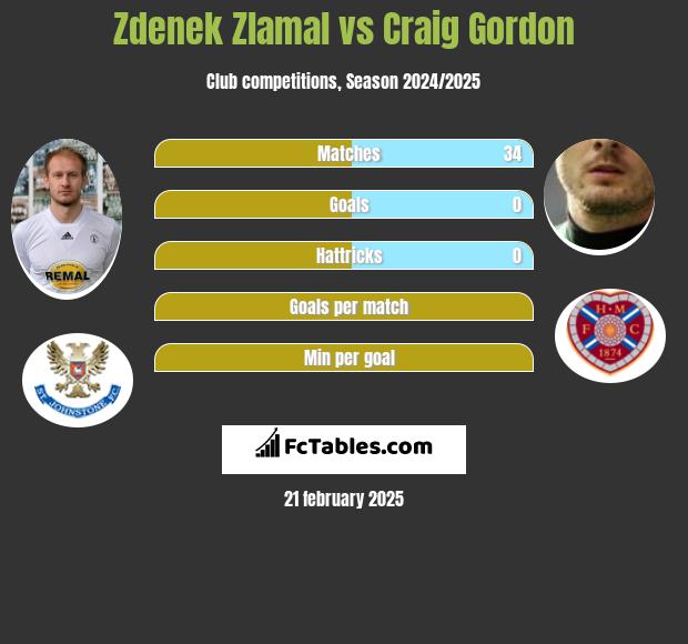 Zdenek Zlamal vs Craig Gordon h2h player stats